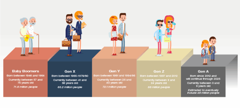 Generational Marketing: More Important than You Might Think - CIM ...